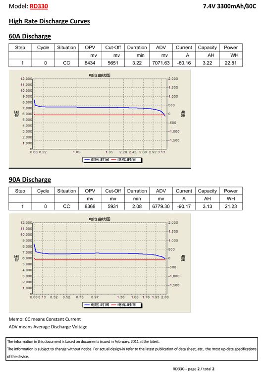 Vapex LiPo Akku 2S 7,4V 3300mAh 30C T-Stecker RD330D2